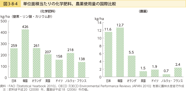 日本の農薬・化学肥料の使用量